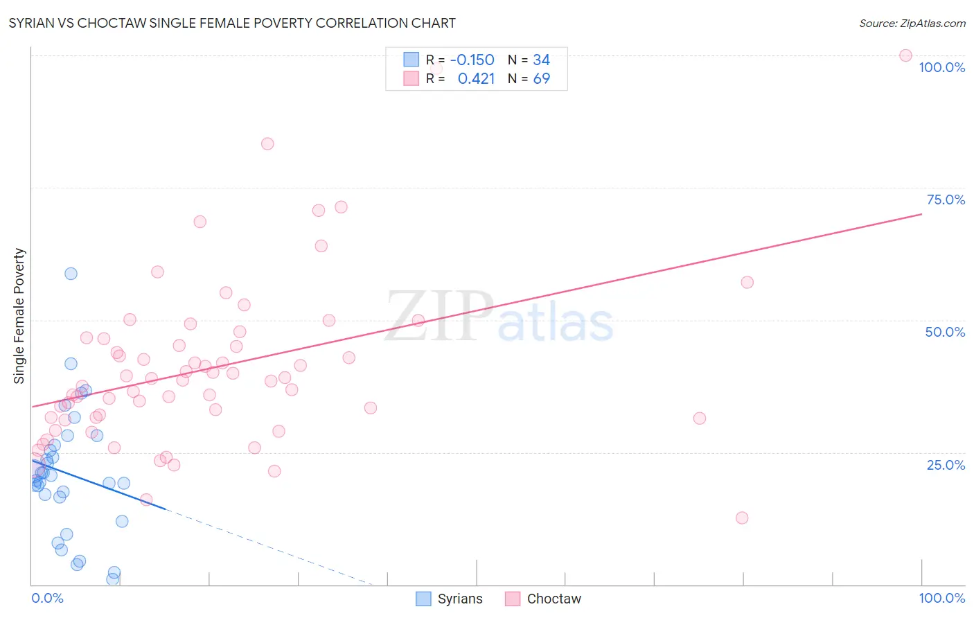 Syrian vs Choctaw Single Female Poverty