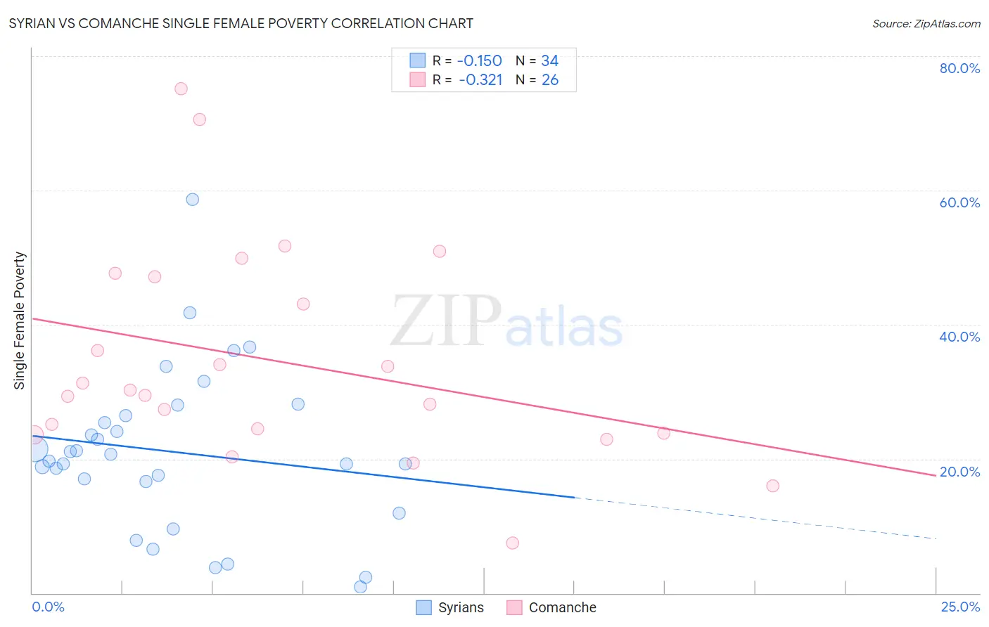 Syrian vs Comanche Single Female Poverty