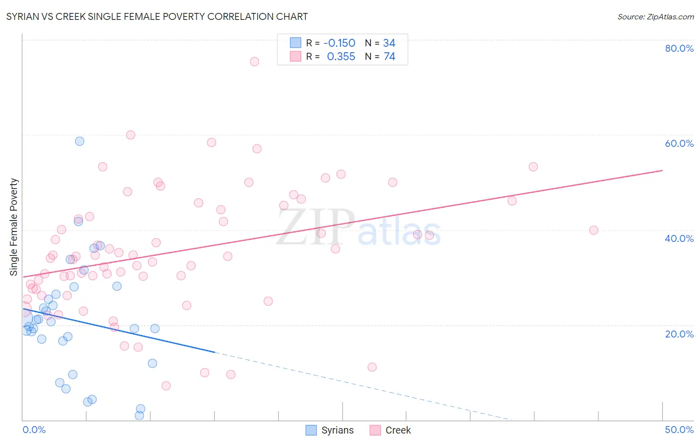 Syrian vs Creek Single Female Poverty