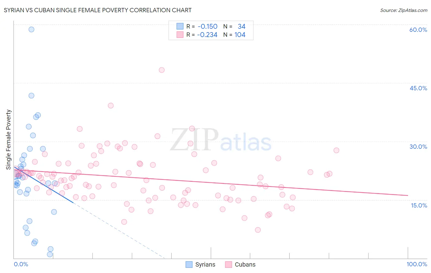 Syrian vs Cuban Single Female Poverty