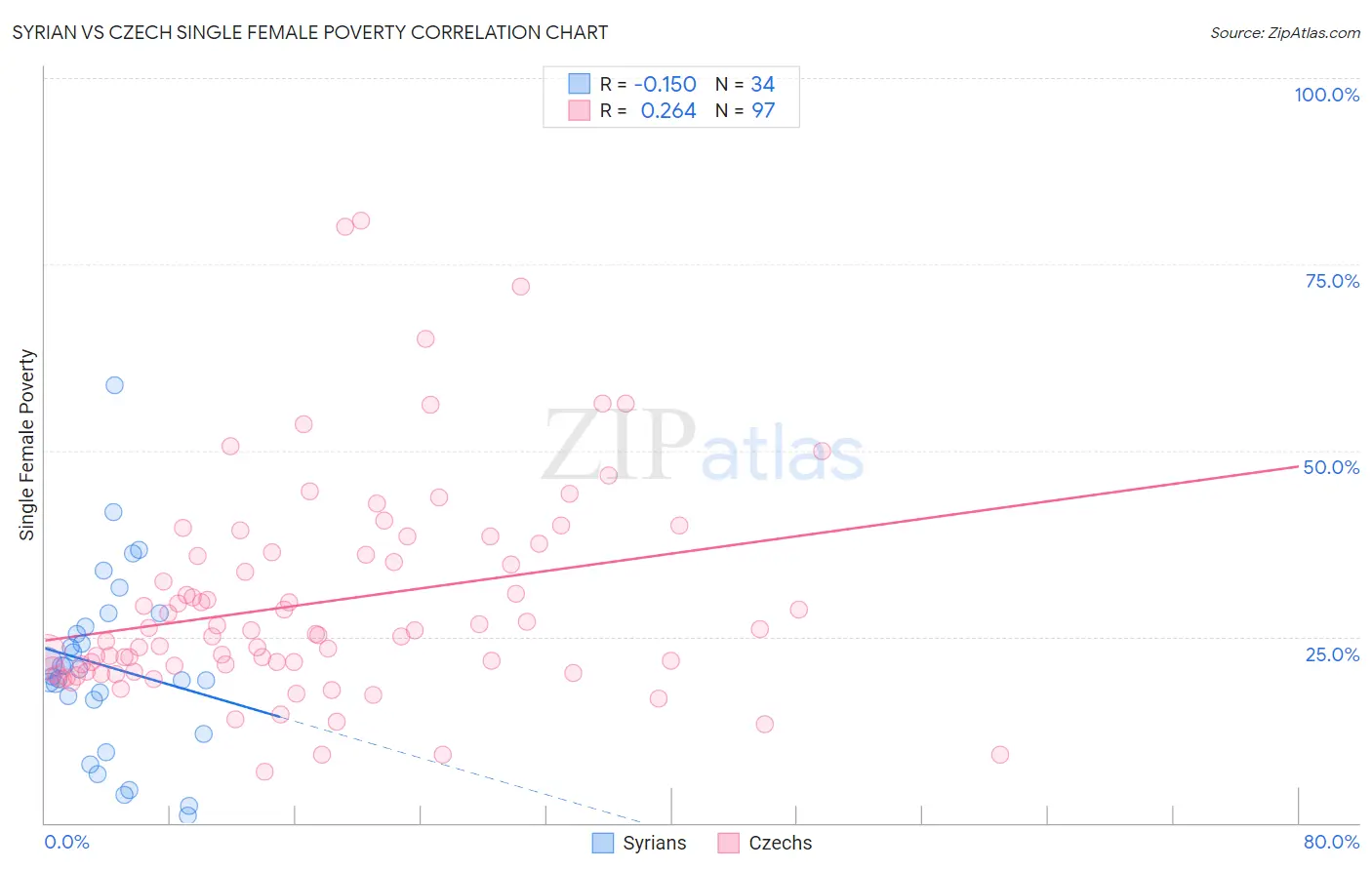 Syrian vs Czech Single Female Poverty