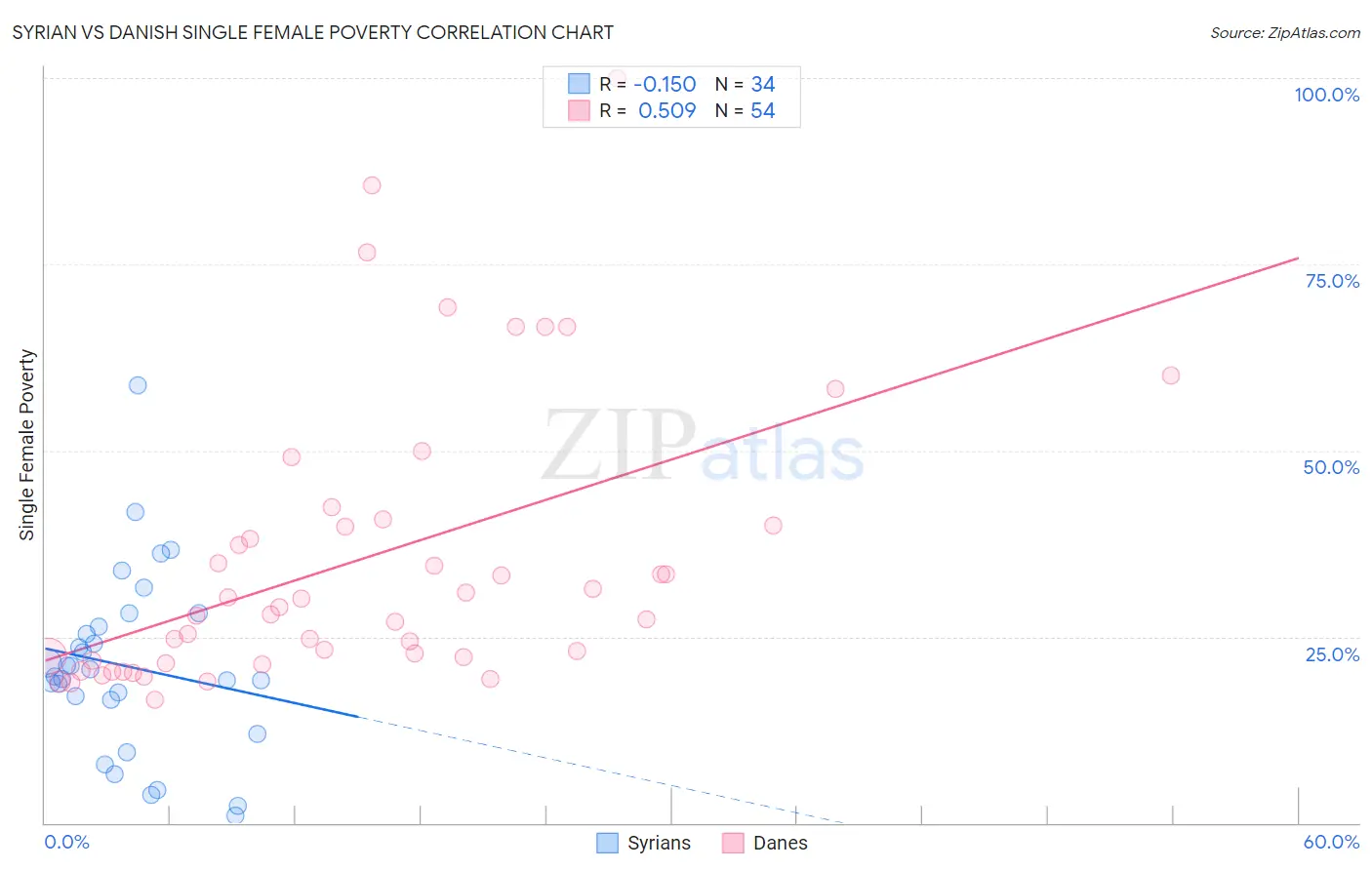 Syrian vs Danish Single Female Poverty