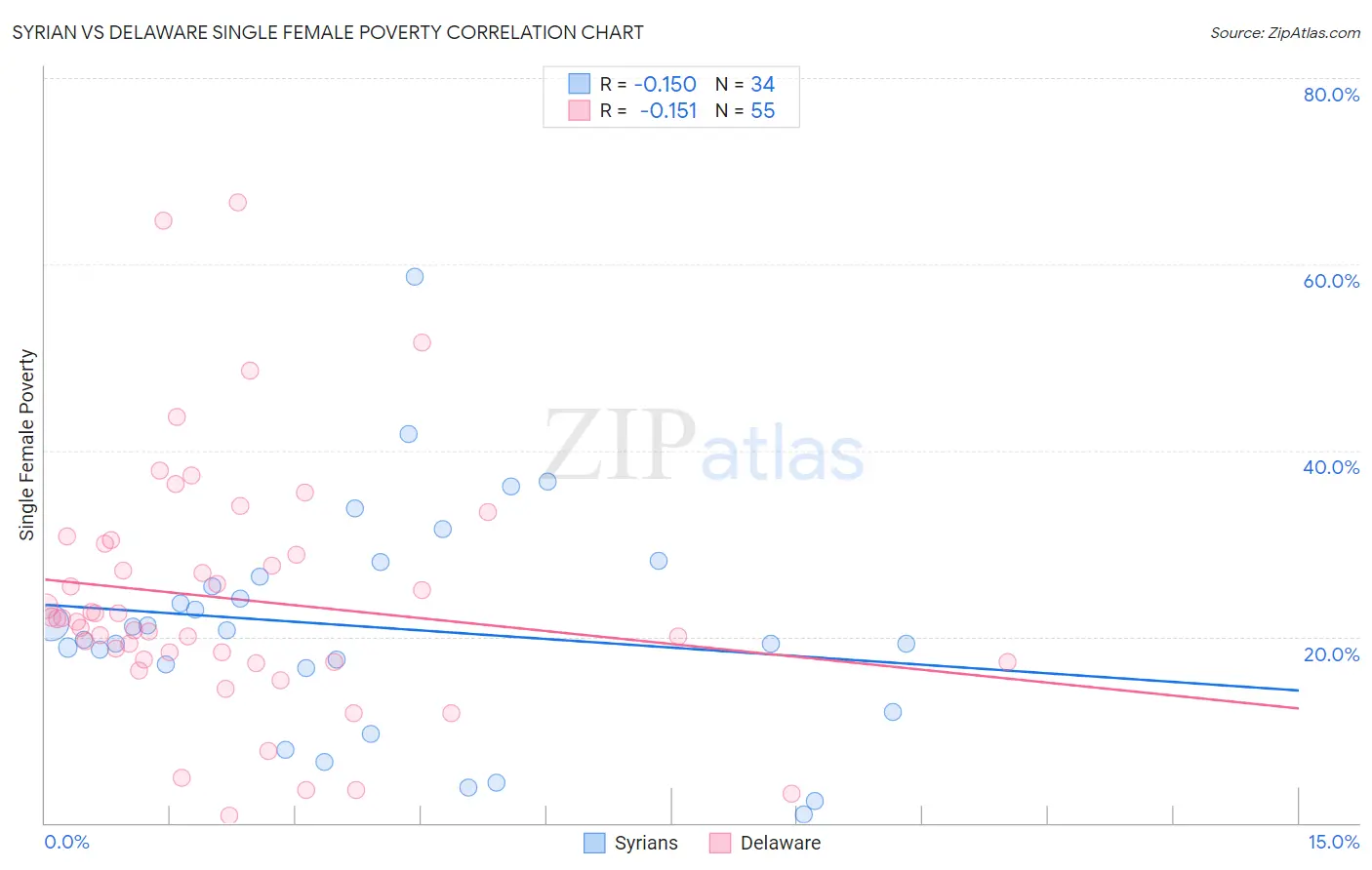 Syrian vs Delaware Single Female Poverty