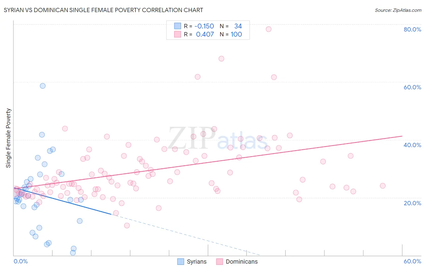 Syrian vs Dominican Single Female Poverty