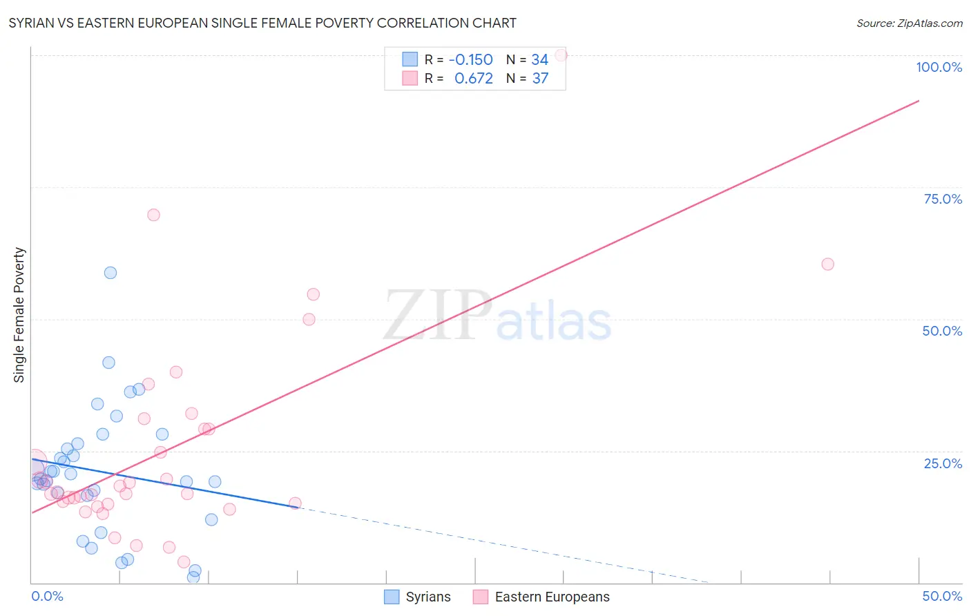 Syrian vs Eastern European Single Female Poverty