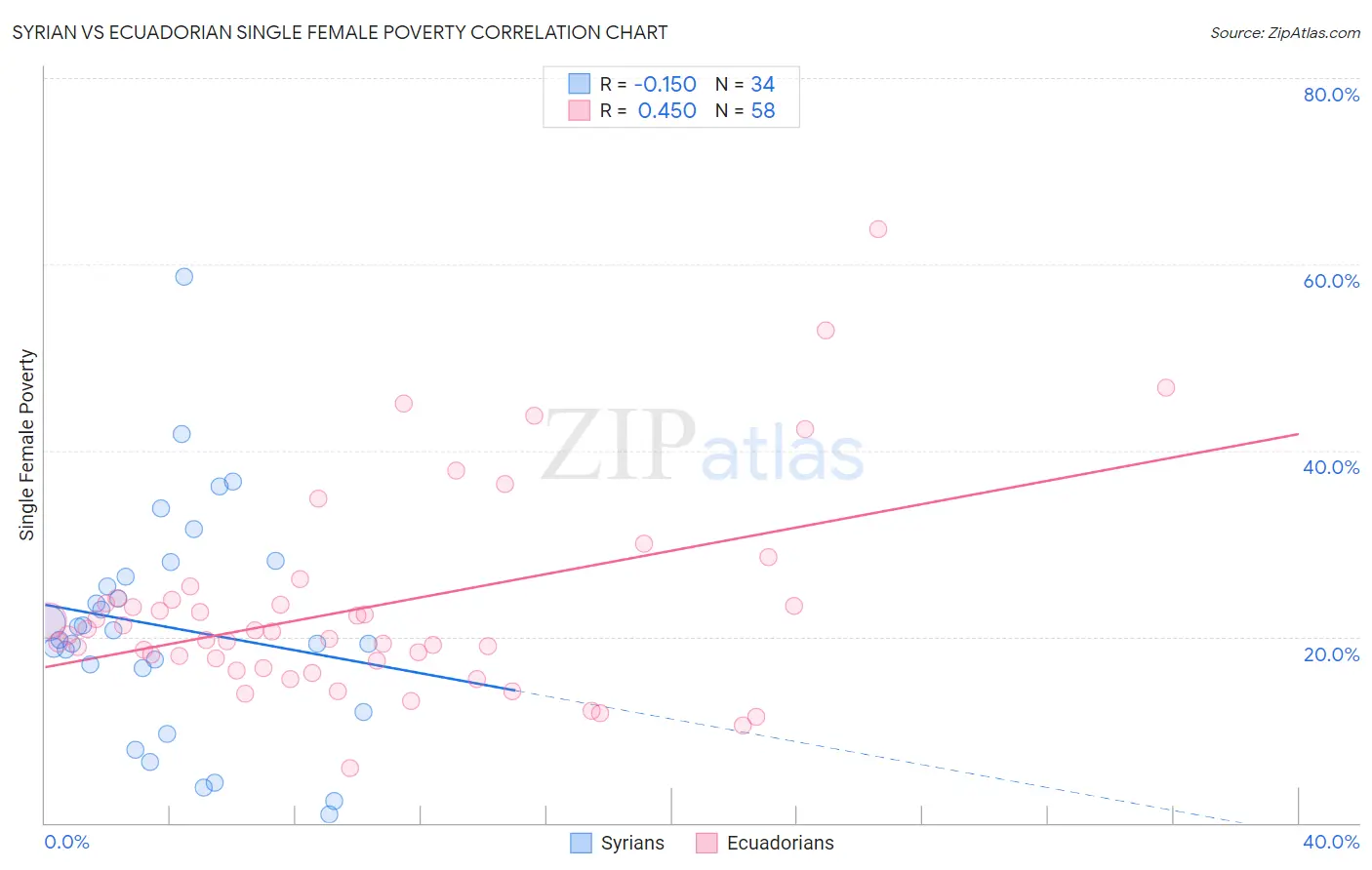 Syrian vs Ecuadorian Single Female Poverty