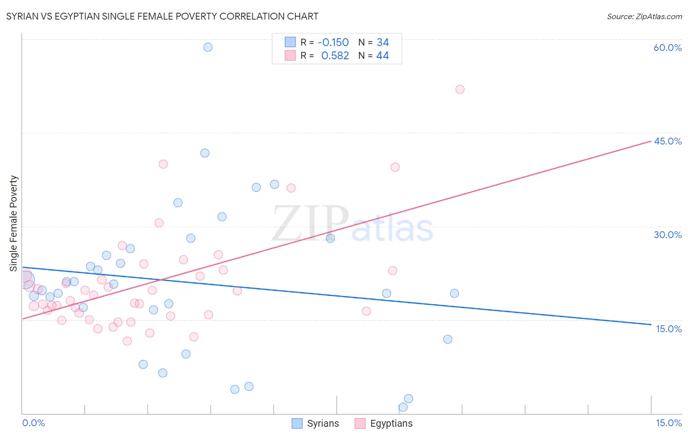 Syrian vs Egyptian Single Female Poverty