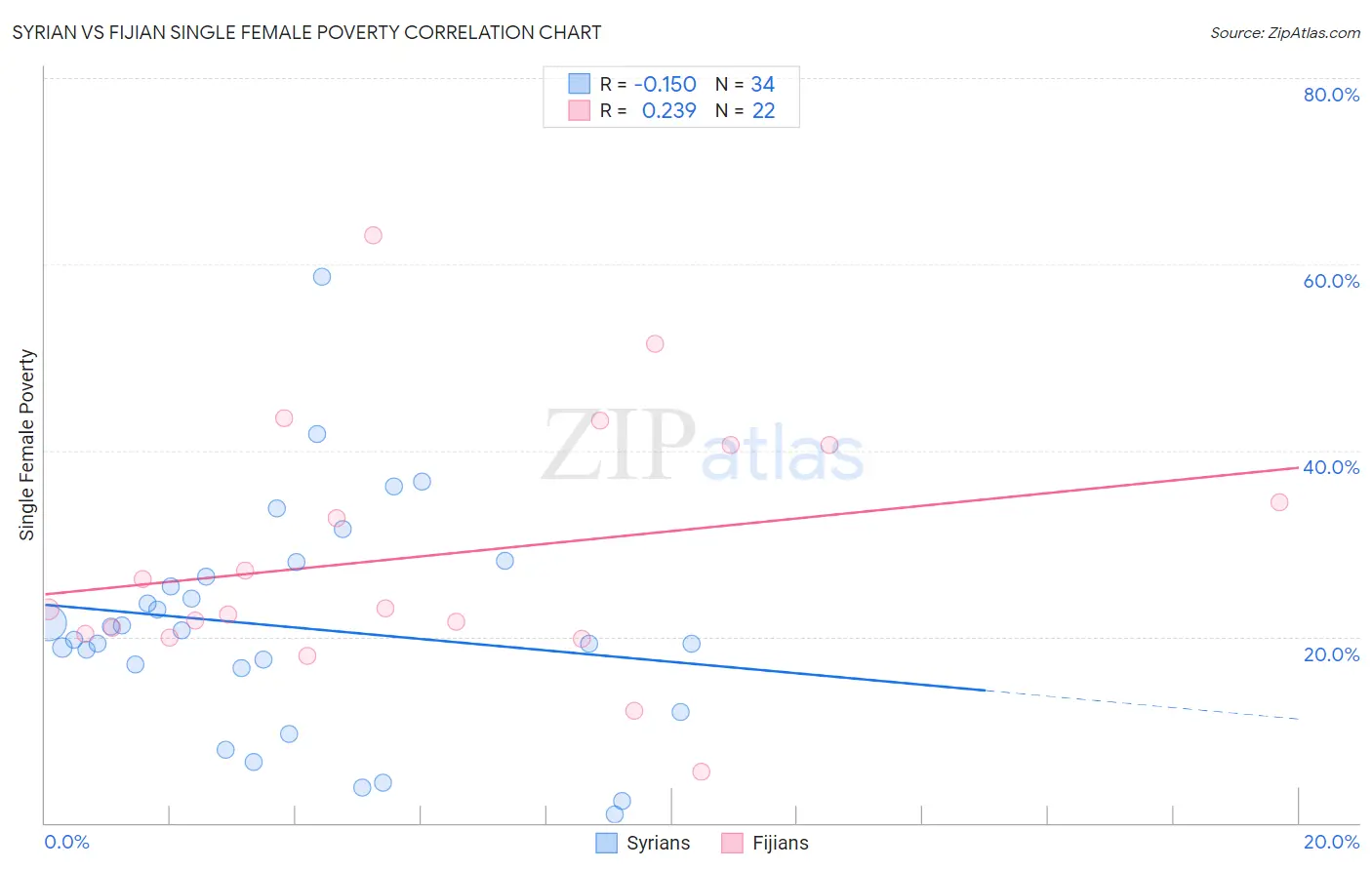 Syrian vs Fijian Single Female Poverty