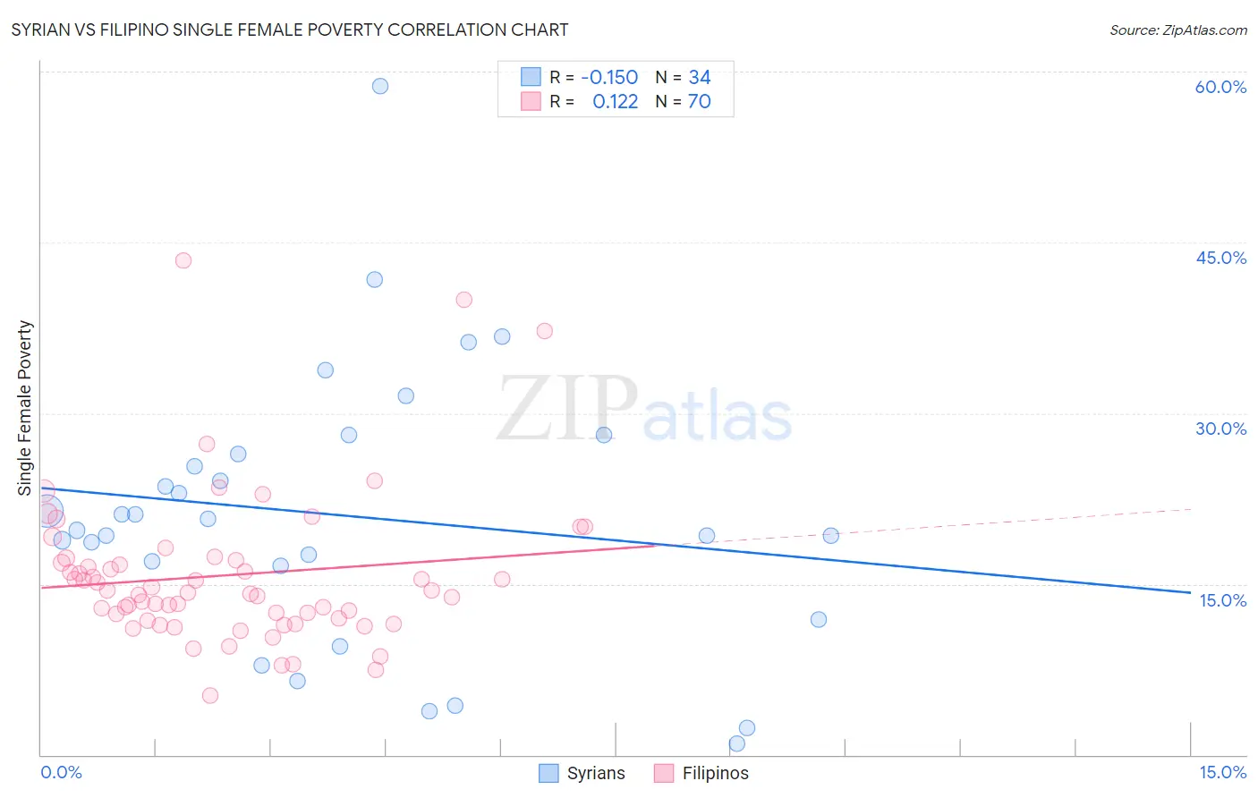 Syrian vs Filipino Single Female Poverty