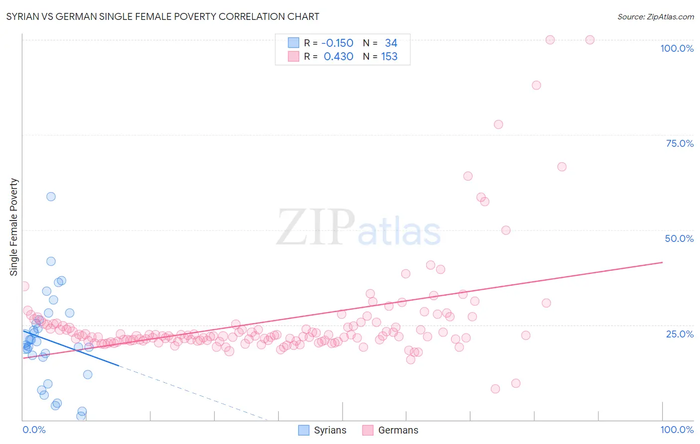 Syrian vs German Single Female Poverty