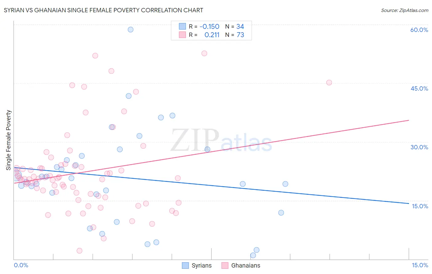 Syrian vs Ghanaian Single Female Poverty