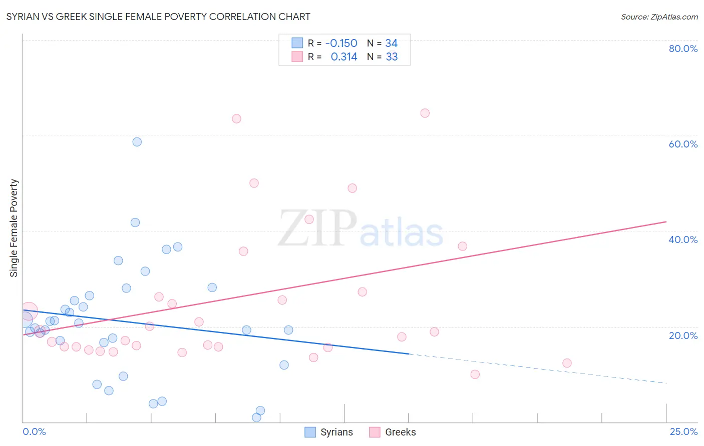 Syrian vs Greek Single Female Poverty