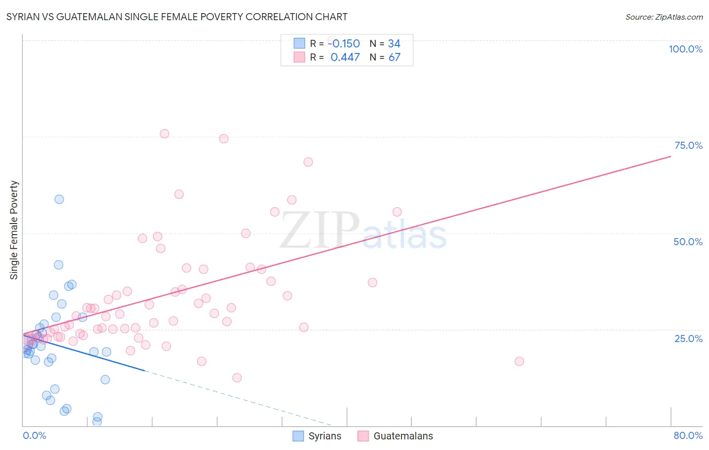 Syrian vs Guatemalan Single Female Poverty