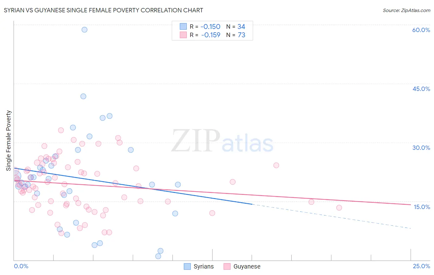 Syrian vs Guyanese Single Female Poverty
