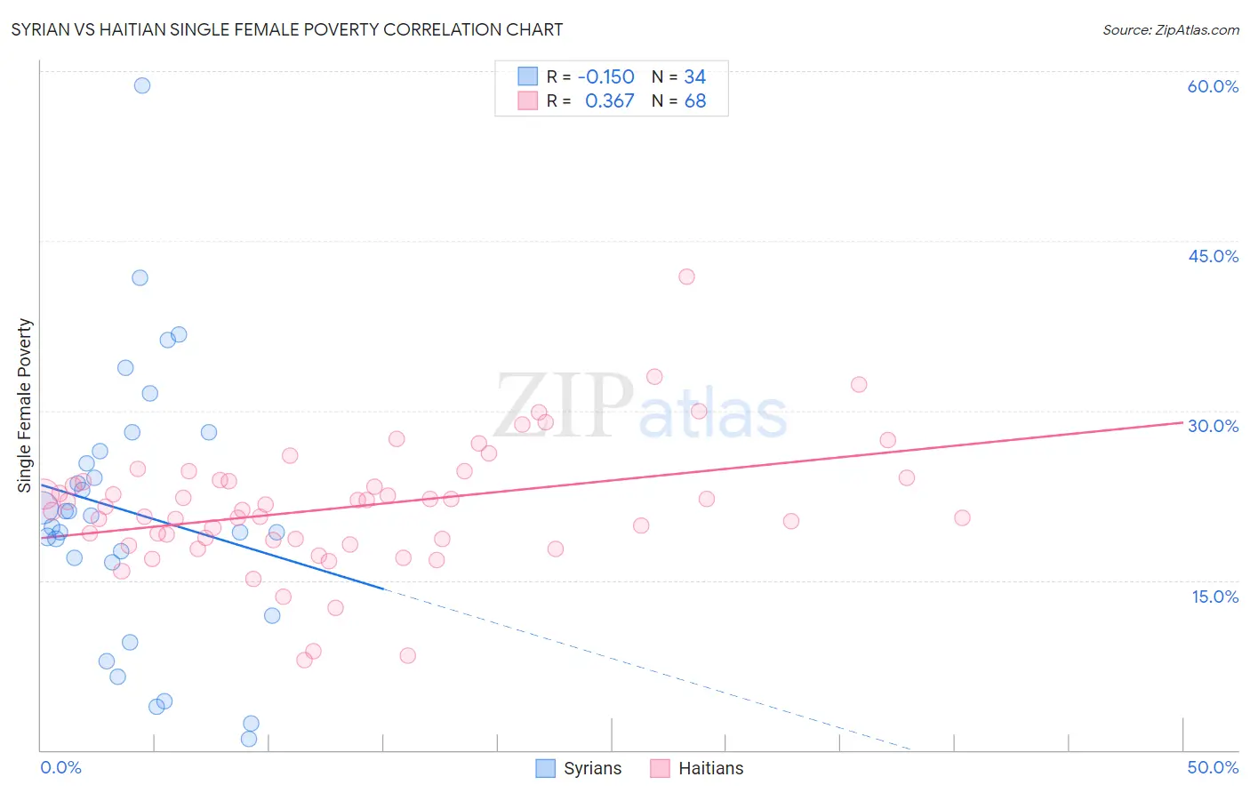 Syrian vs Haitian Single Female Poverty