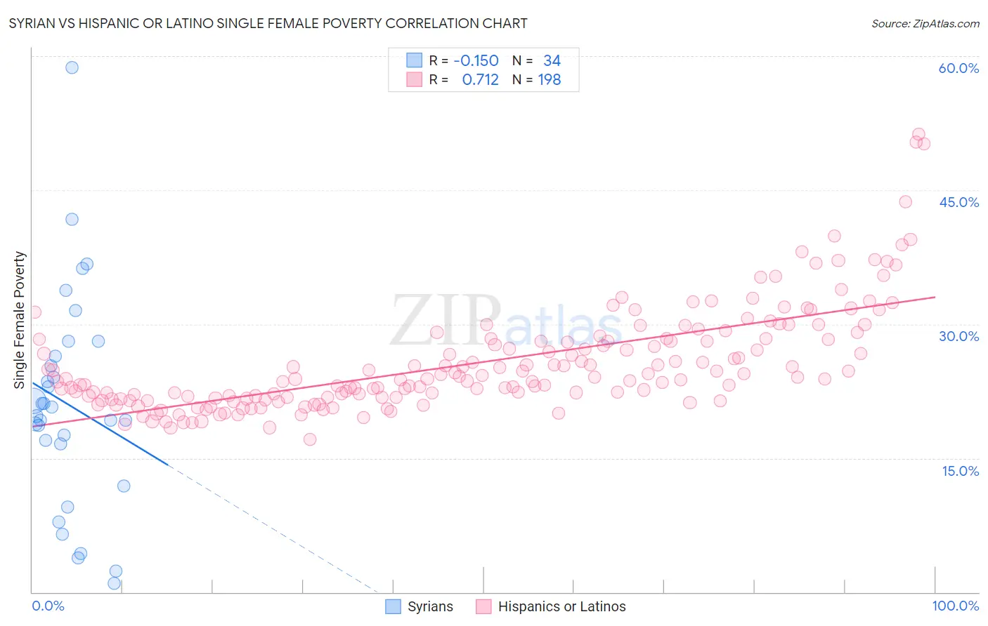 Syrian vs Hispanic or Latino Single Female Poverty