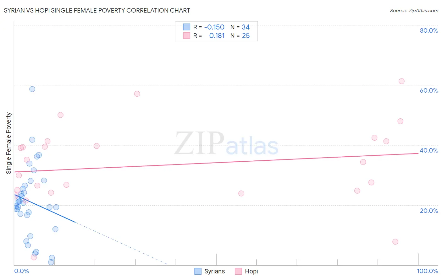 Syrian vs Hopi Single Female Poverty