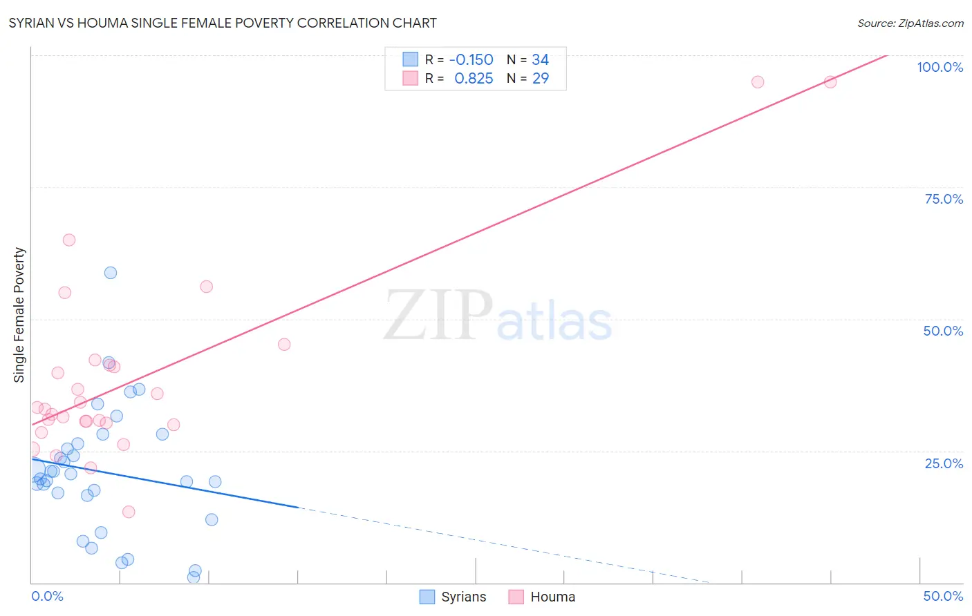 Syrian vs Houma Single Female Poverty