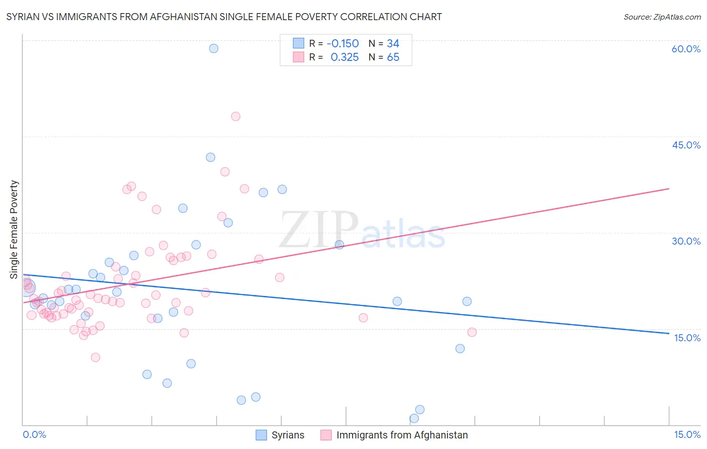 Syrian vs Immigrants from Afghanistan Single Female Poverty