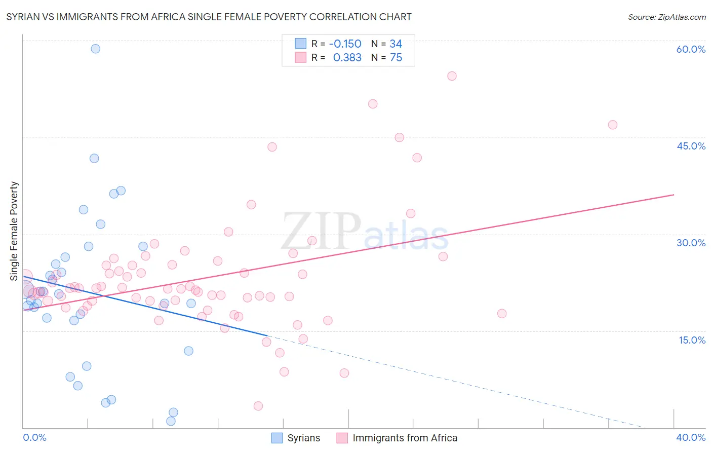 Syrian vs Immigrants from Africa Single Female Poverty