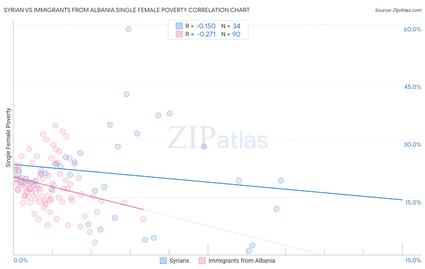 Syrian vs Immigrants from Albania Single Female Poverty