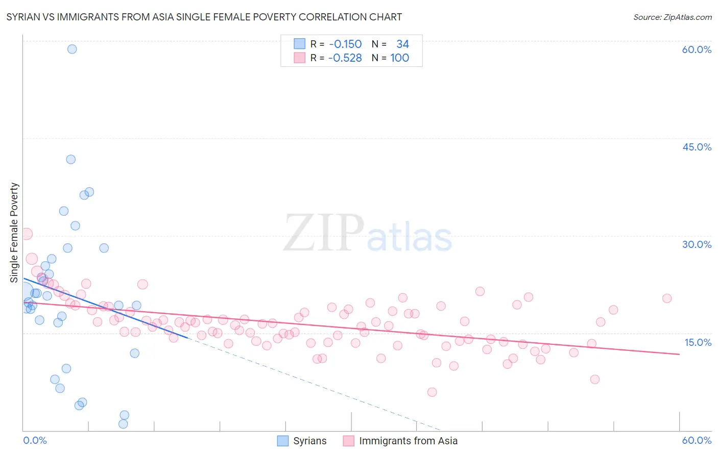 Syrian vs Immigrants from Asia Single Female Poverty