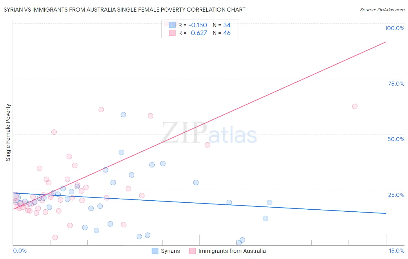 Syrian vs Immigrants from Australia Single Female Poverty