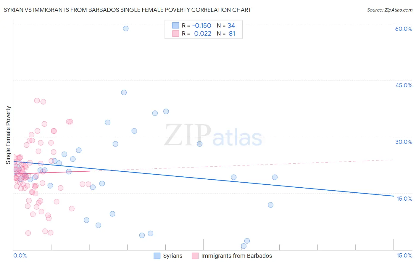 Syrian vs Immigrants from Barbados Single Female Poverty