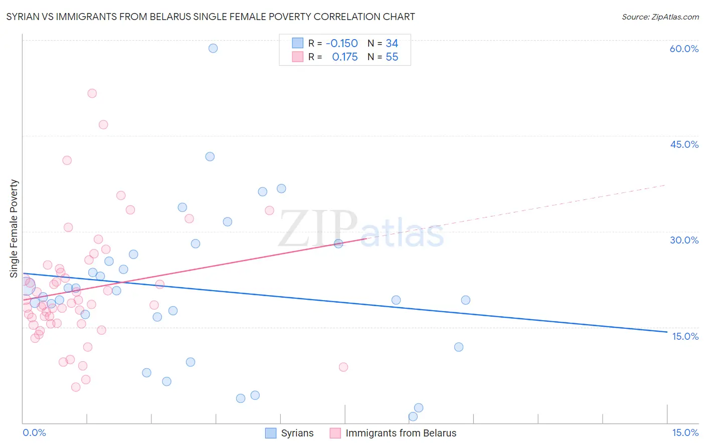 Syrian vs Immigrants from Belarus Single Female Poverty