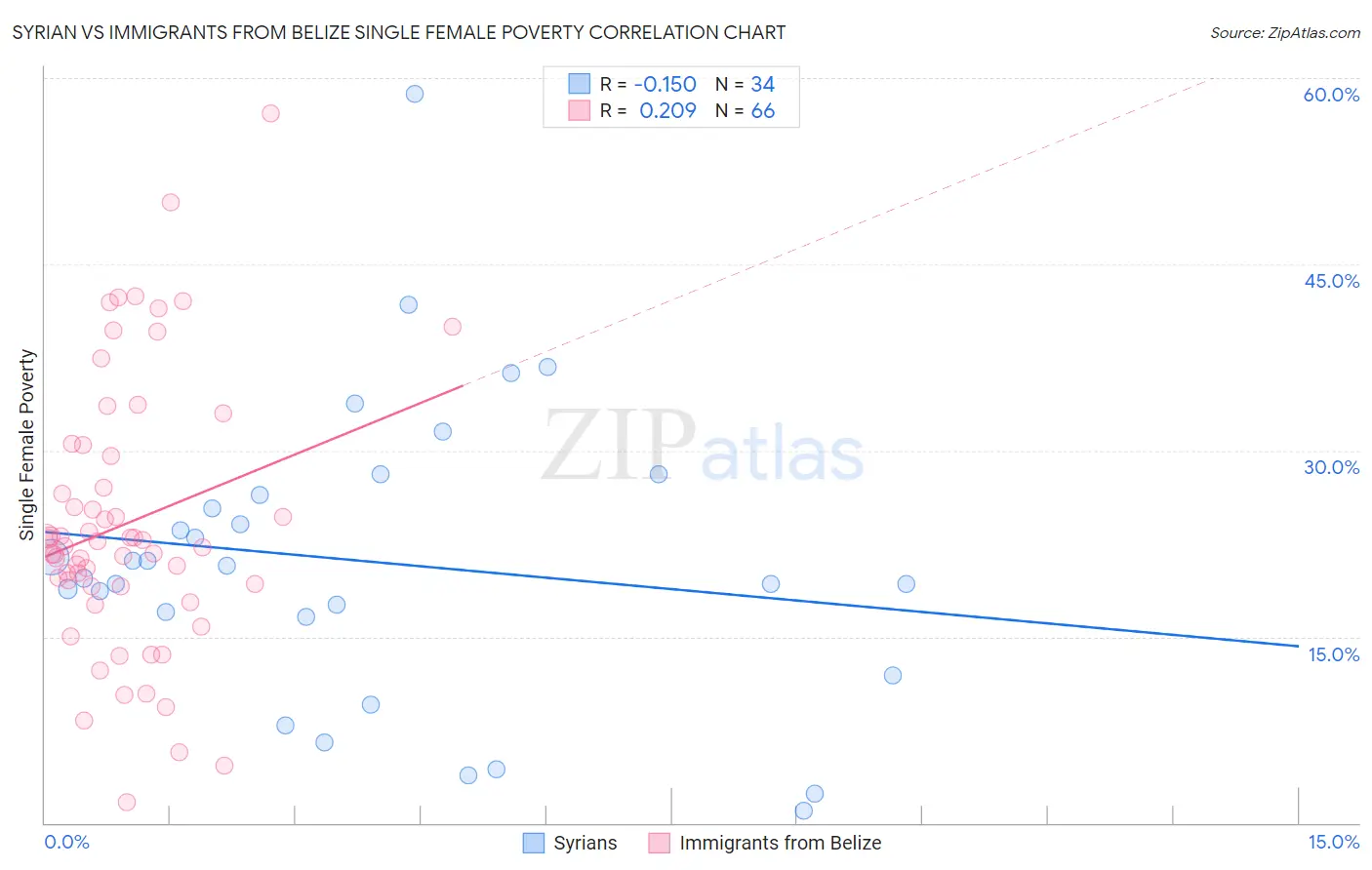 Syrian vs Immigrants from Belize Single Female Poverty