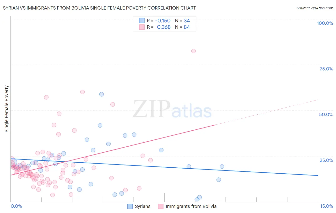 Syrian vs Immigrants from Bolivia Single Female Poverty