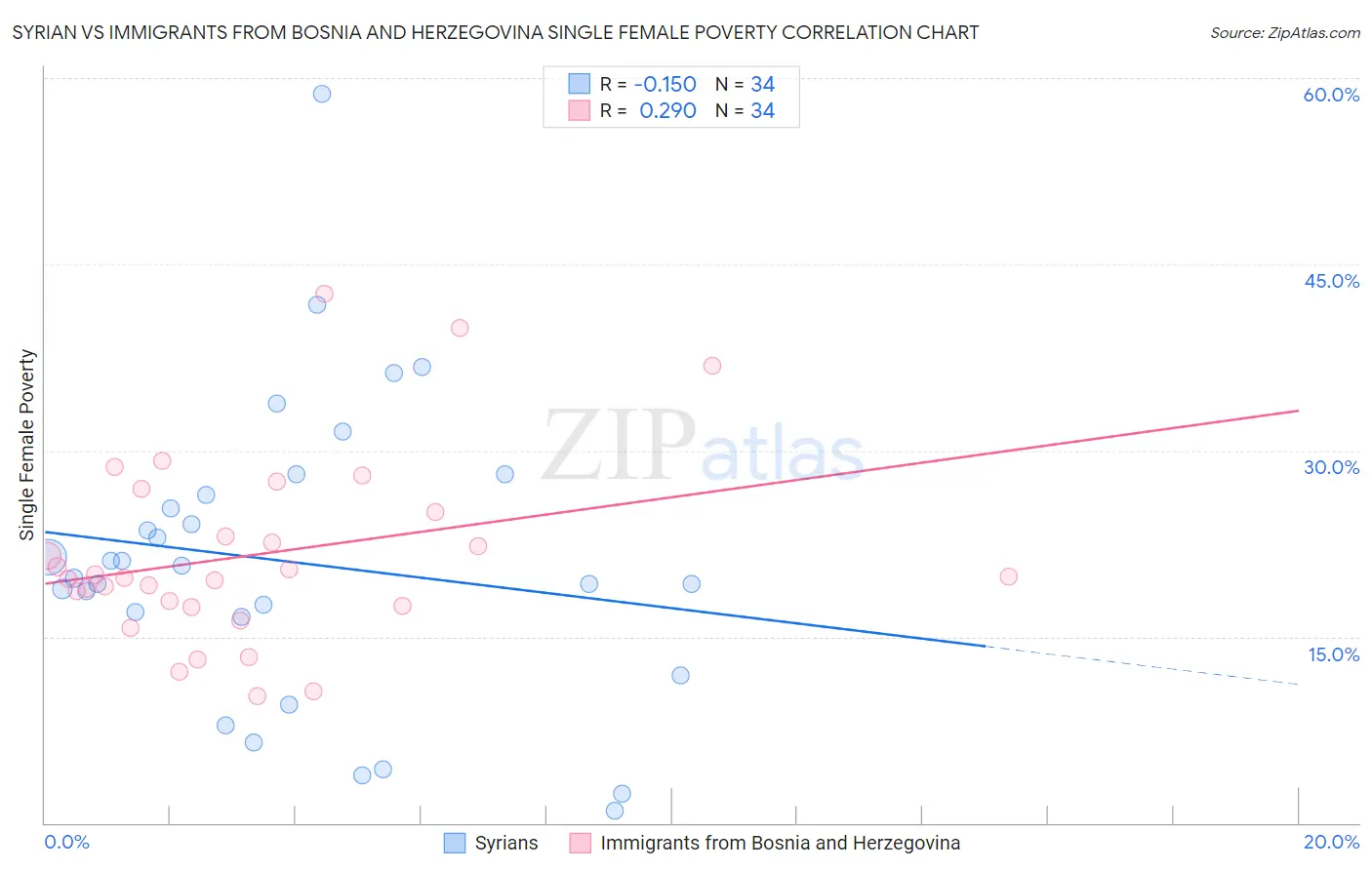 Syrian vs Immigrants from Bosnia and Herzegovina Single Female Poverty