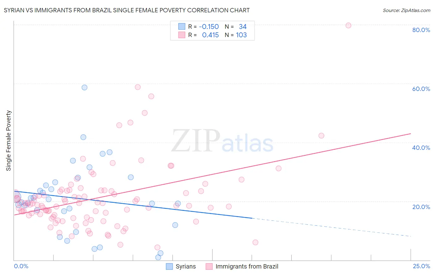 Syrian vs Immigrants from Brazil Single Female Poverty