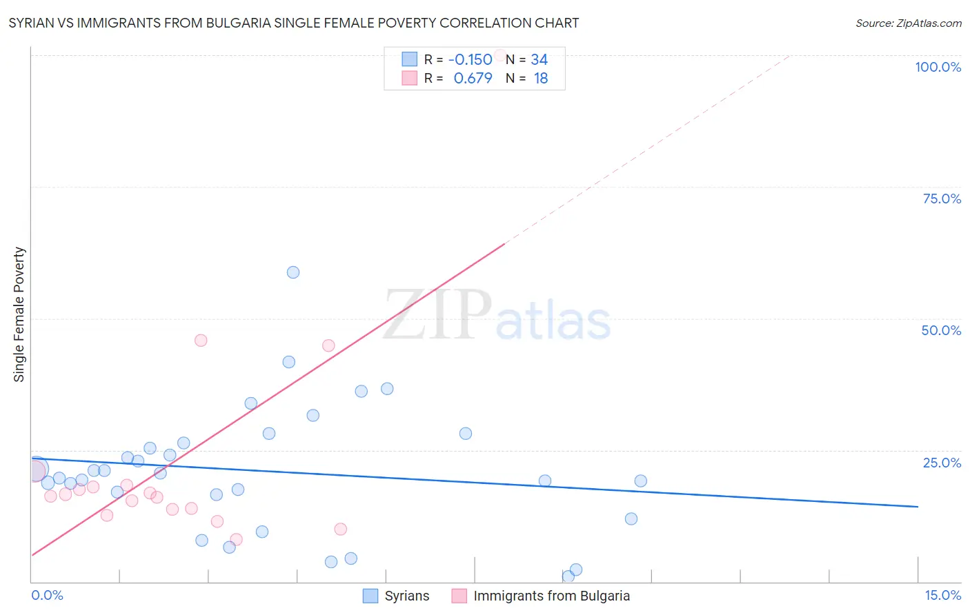 Syrian vs Immigrants from Bulgaria Single Female Poverty