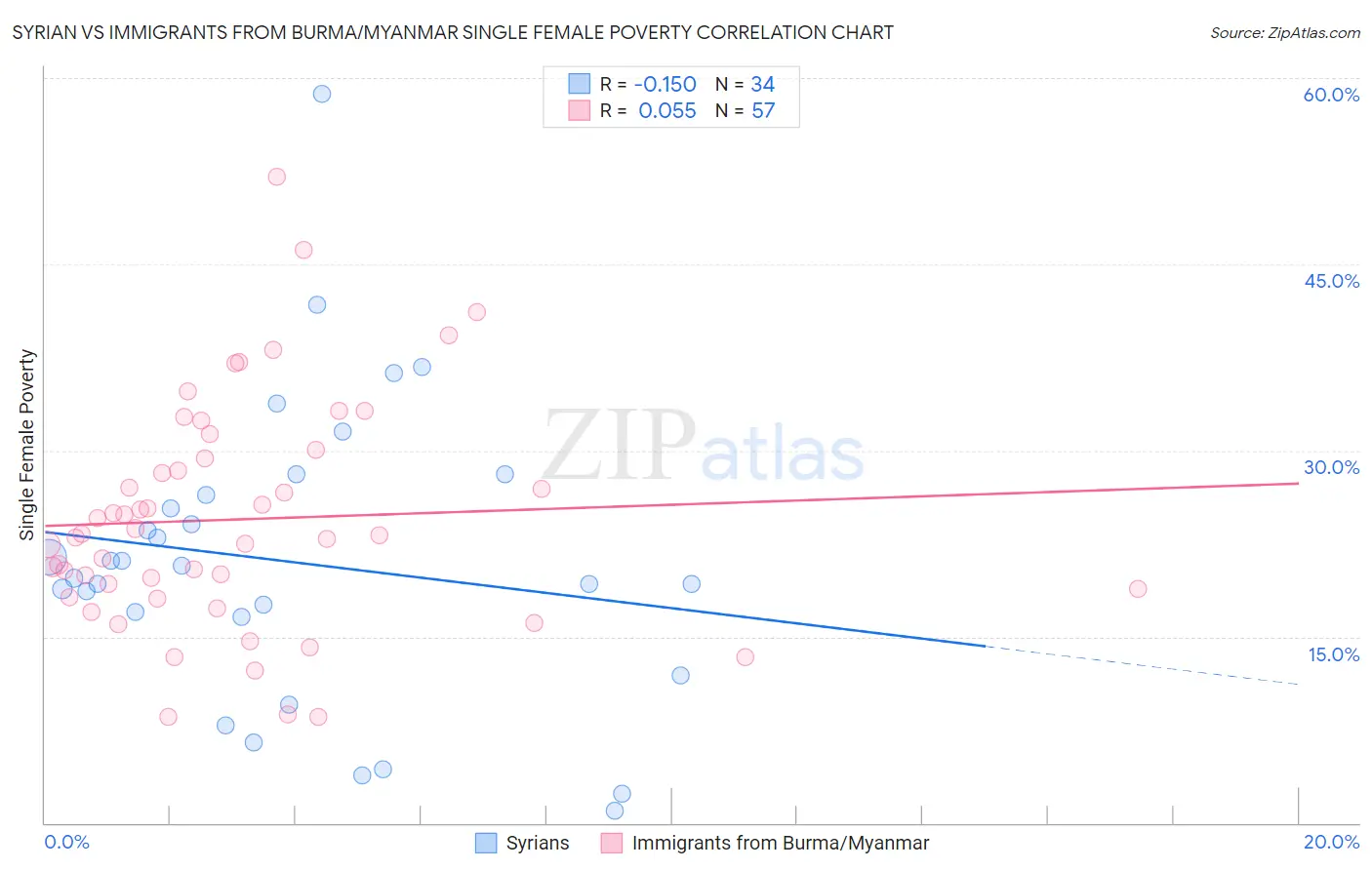 Syrian vs Immigrants from Burma/Myanmar Single Female Poverty