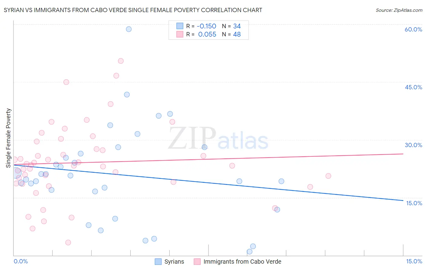 Syrian vs Immigrants from Cabo Verde Single Female Poverty