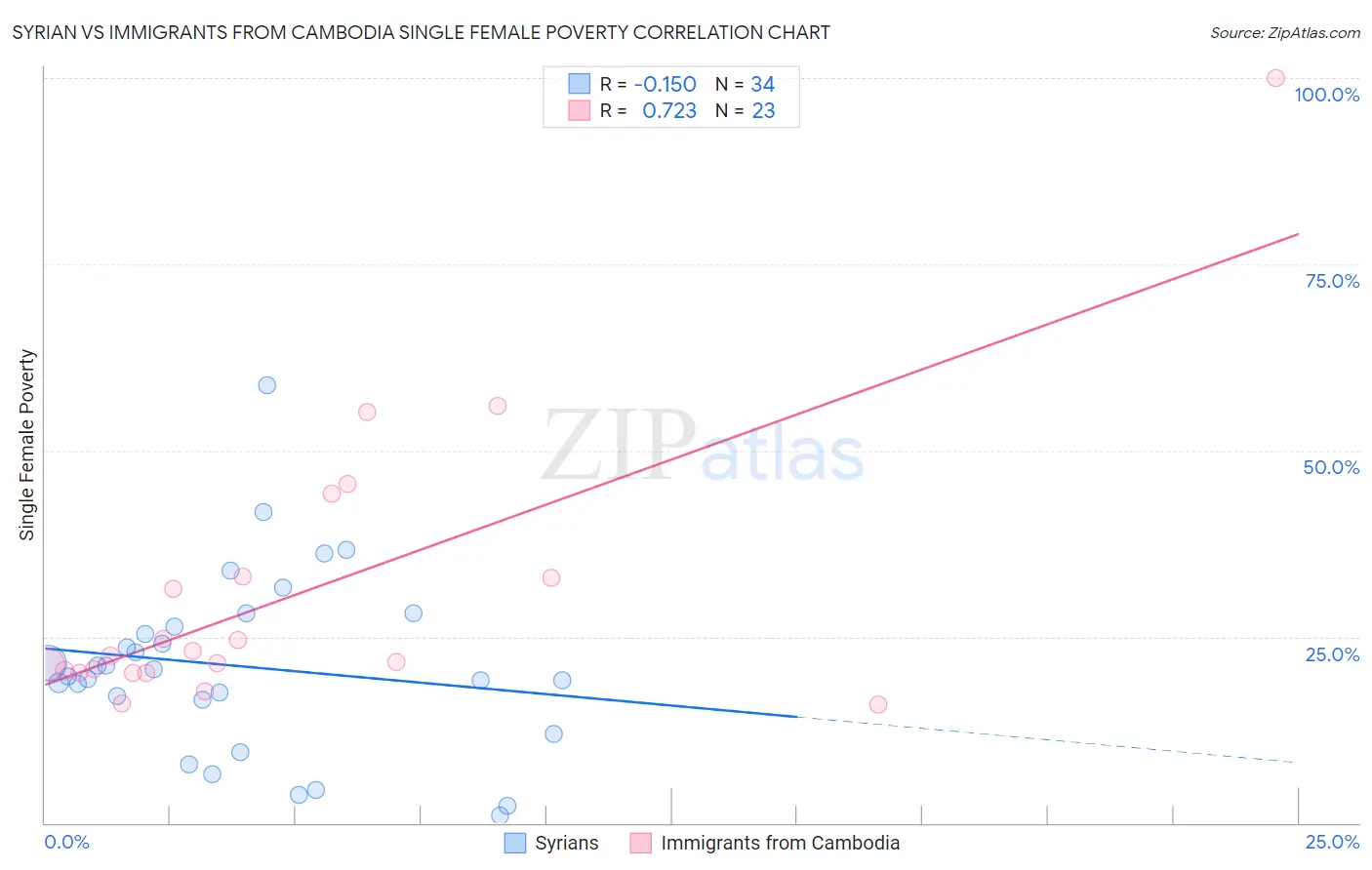 Syrian vs Immigrants from Cambodia Single Female Poverty