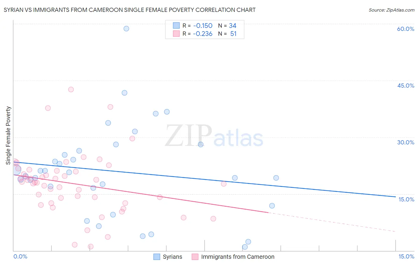 Syrian vs Immigrants from Cameroon Single Female Poverty