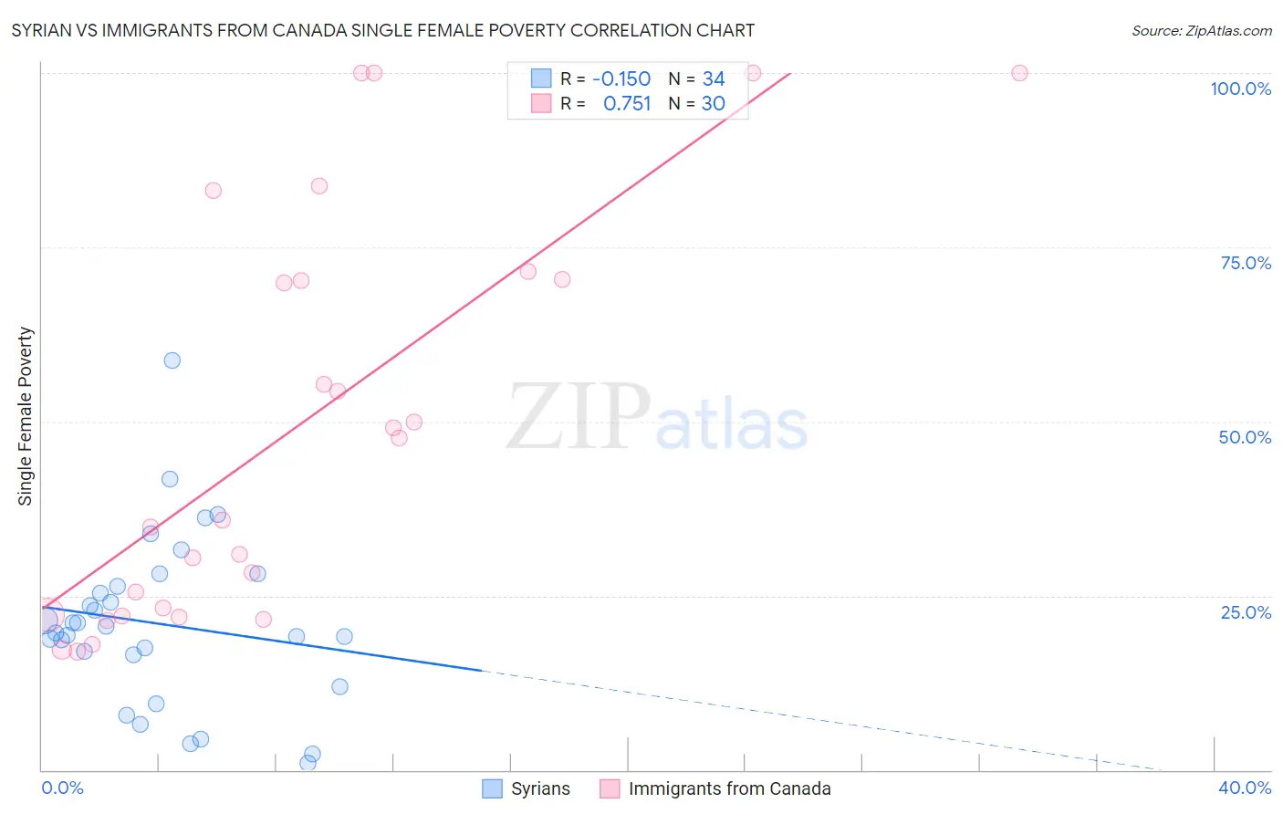 Syrian vs Immigrants from Canada Single Female Poverty