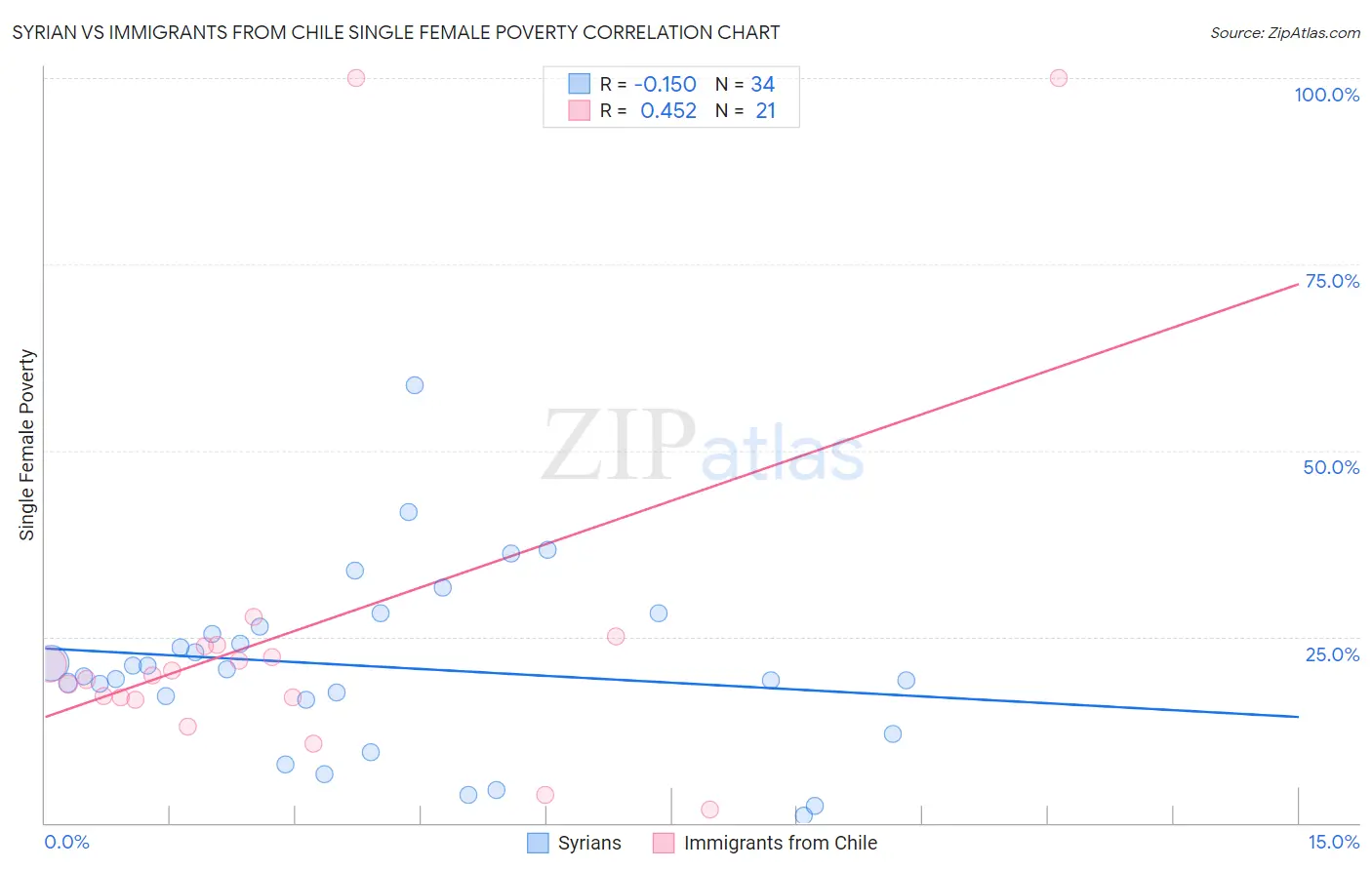 Syrian vs Immigrants from Chile Single Female Poverty