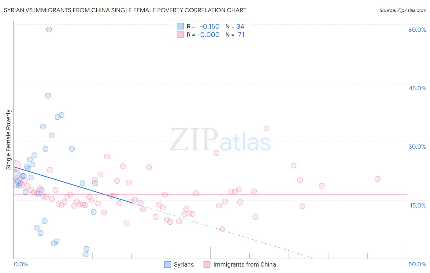 Syrian vs Immigrants from China Single Female Poverty