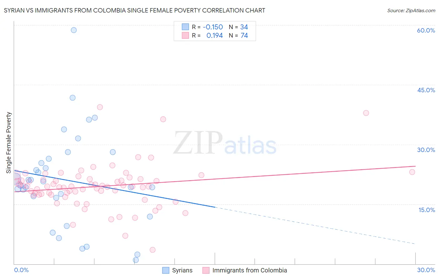 Syrian vs Immigrants from Colombia Single Female Poverty