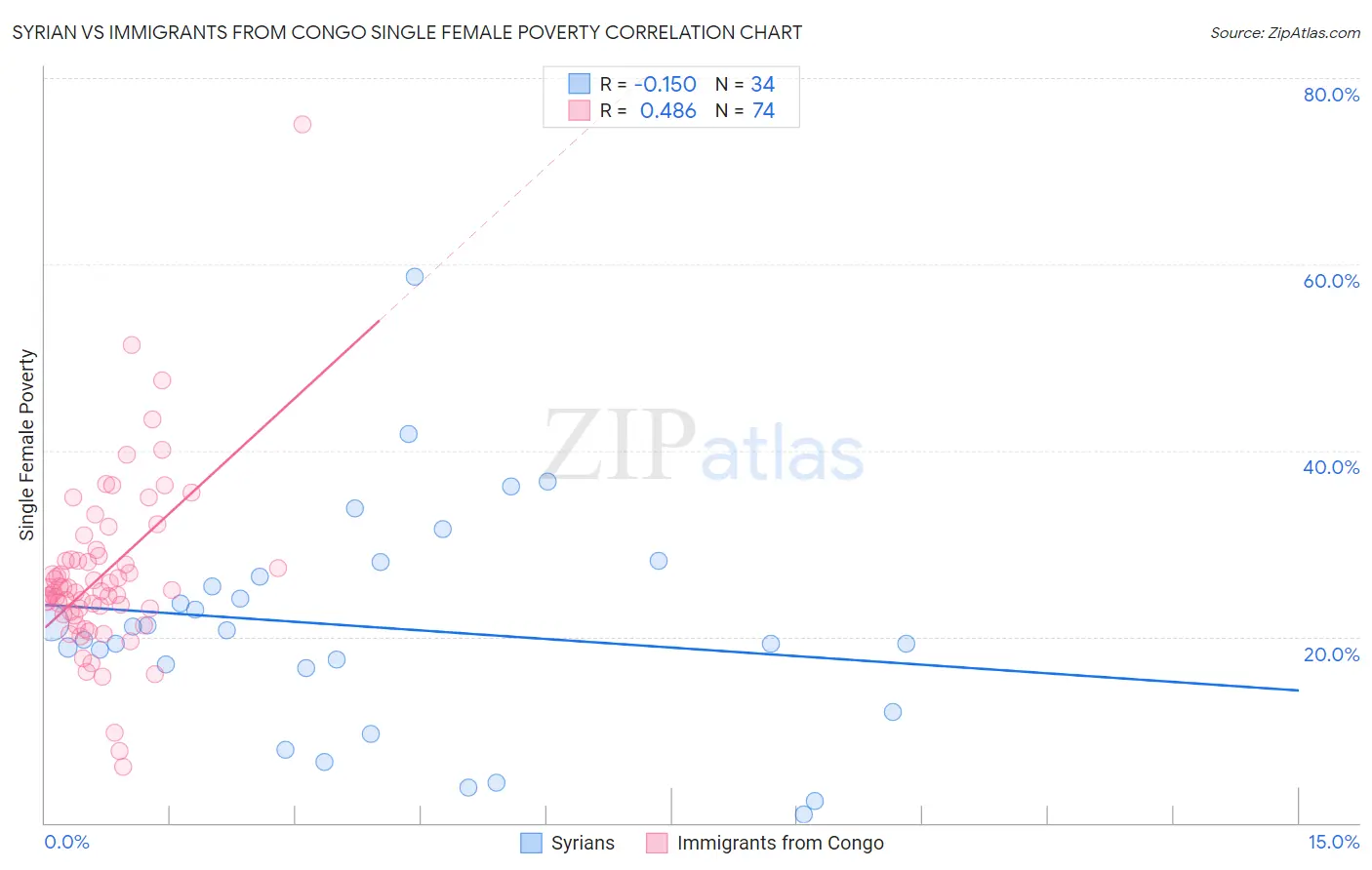 Syrian vs Immigrants from Congo Single Female Poverty