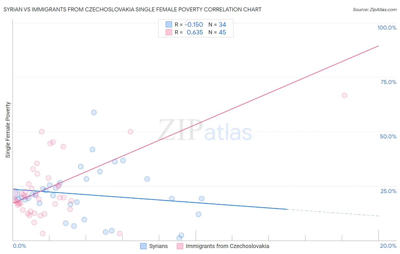 Syrian vs Immigrants from Czechoslovakia Single Female Poverty
