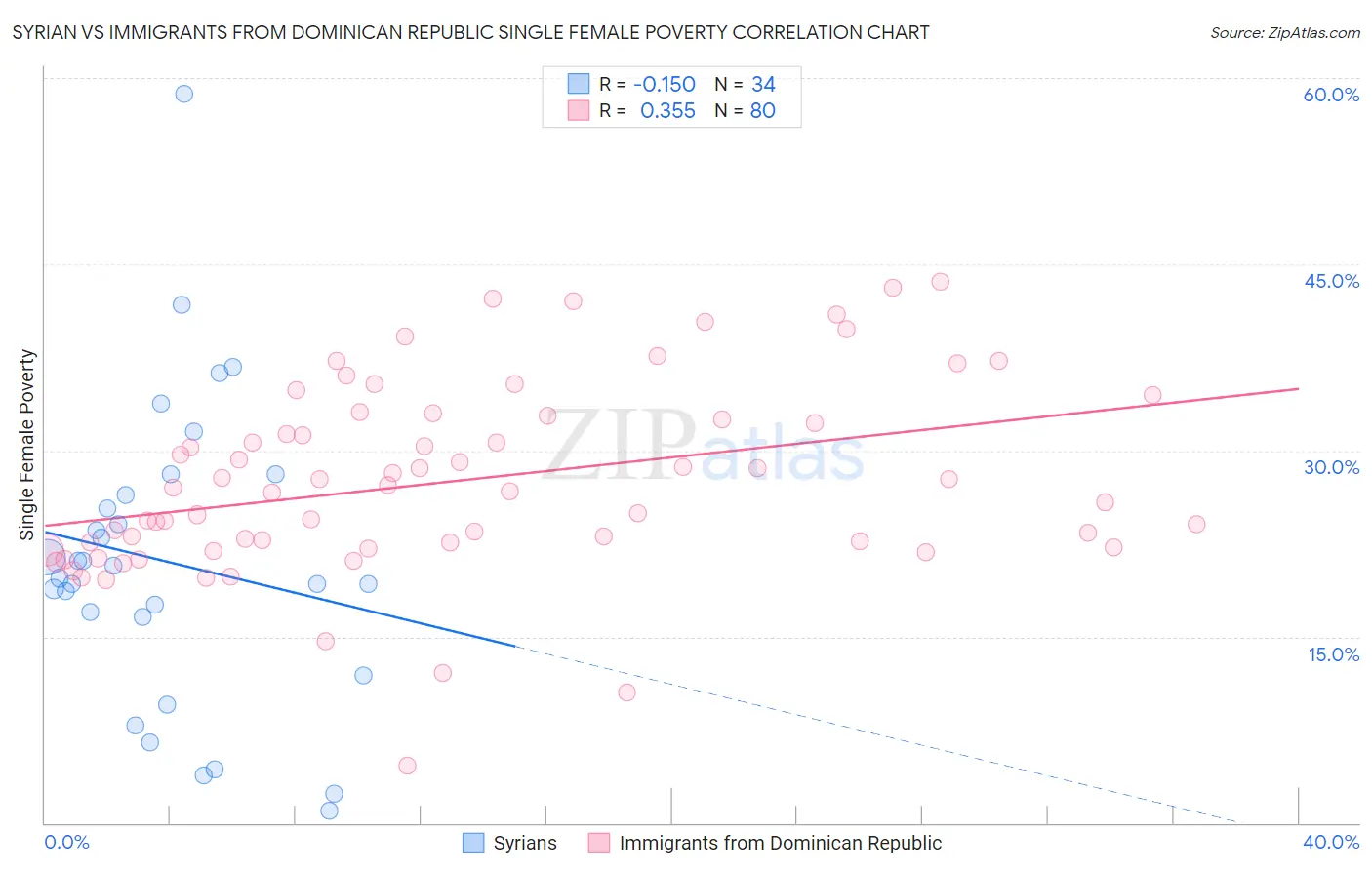 Syrian vs Immigrants from Dominican Republic Single Female Poverty