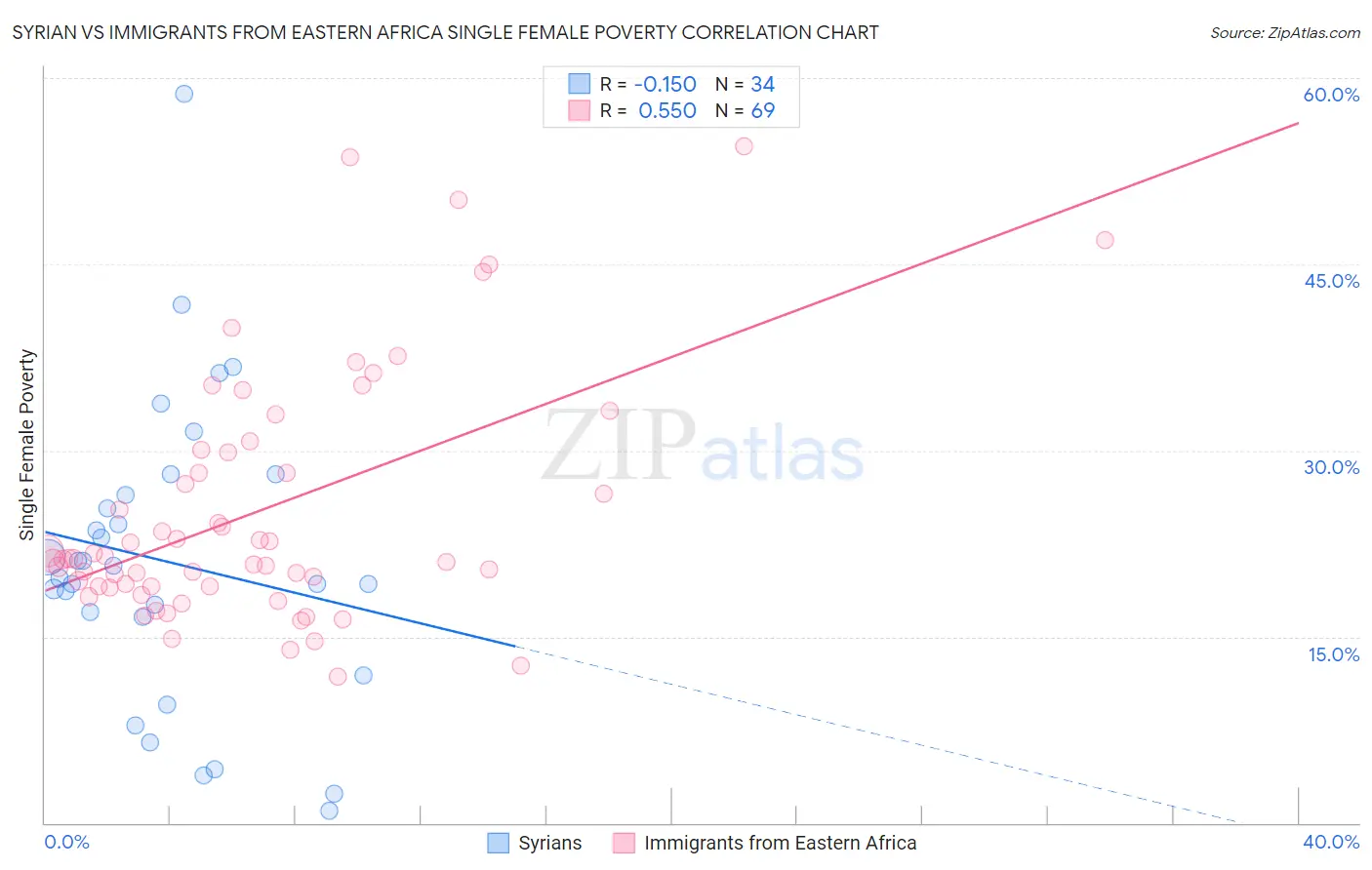 Syrian vs Immigrants from Eastern Africa Single Female Poverty