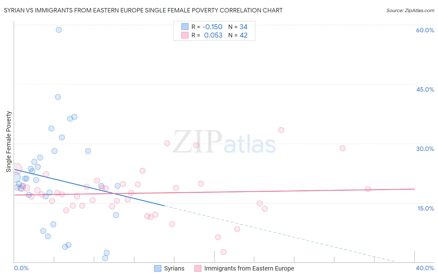 Syrian vs Immigrants from Eastern Europe Single Female Poverty