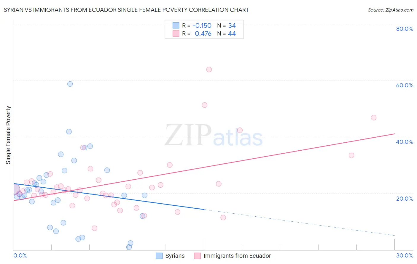 Syrian vs Immigrants from Ecuador Single Female Poverty