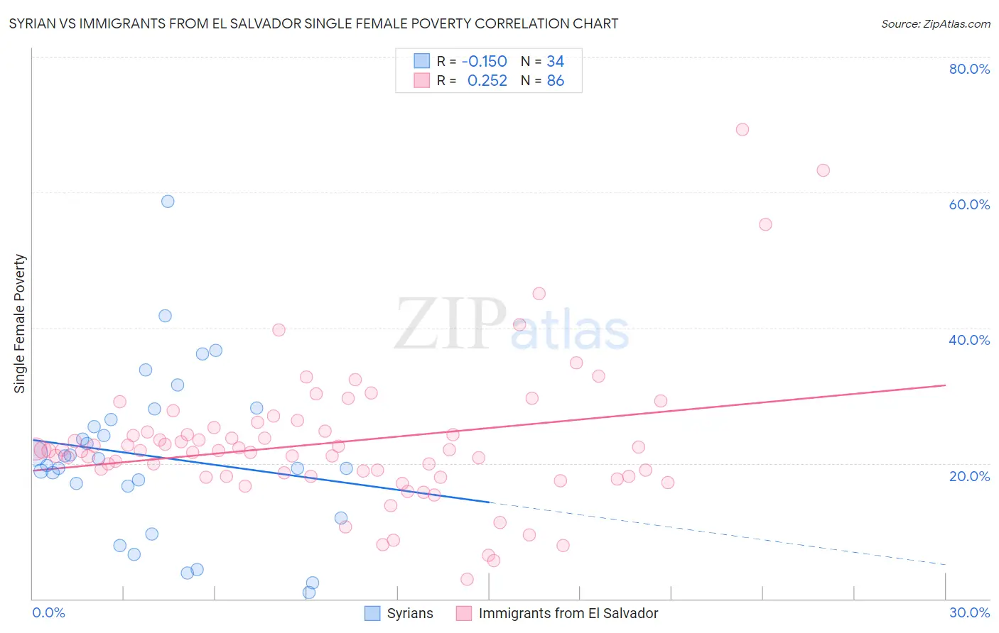 Syrian vs Immigrants from El Salvador Single Female Poverty