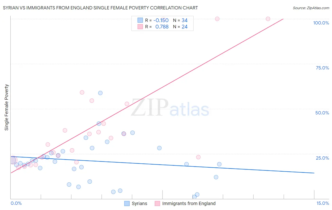 Syrian vs Immigrants from England Single Female Poverty